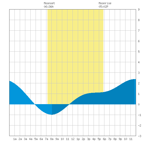Galt Island tide chart for Friday, January 2, 2026