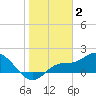 Galt Island tide chart for Friday, January 2, 2026