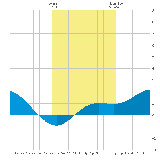 Galt Island tide chart for Saturday, January 31, 2026