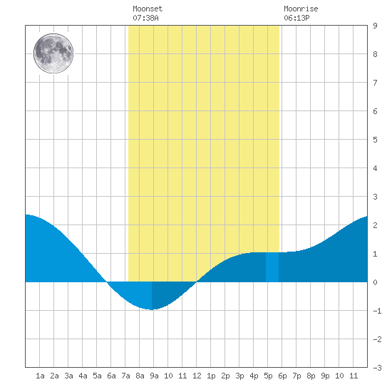Galt Island tide chart for Saturday, January 3, 2026