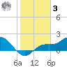 Galt Island tide chart for Saturday, January 3, 2026