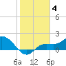 Galt Island tide chart for Sunday, January 4, 2026