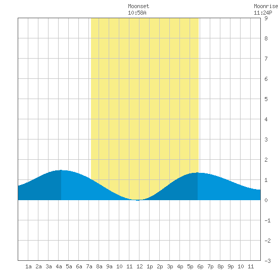 Galt Island tide chart for Thursday, January 8, 2026