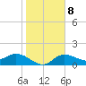 Galt Island tide chart for Thursday, January 8, 2026