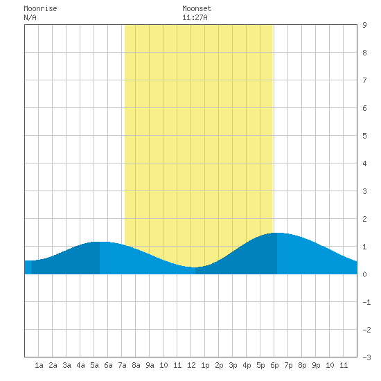 Galt Island tide chart for Friday, January 9, 2026