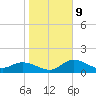 Galt Island tide chart for Friday, January 9, 2026