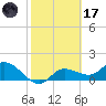 Galt Island tide chart for Tuesday, February 17, 2026