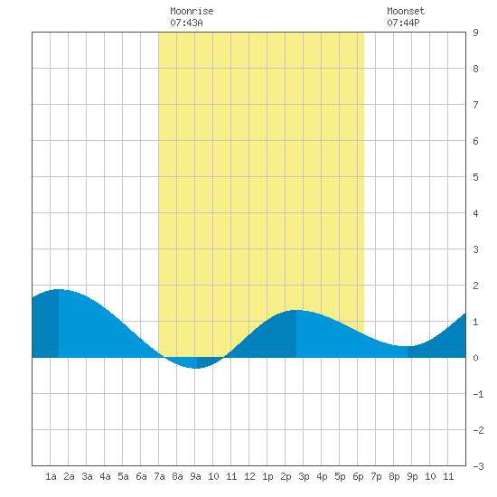 Galt Island tide chart for Wednesday, February 18, 2026