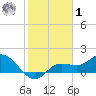 Galt Island tide chart for Sunday, February 1, 2026