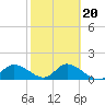 Galt Island tide chart for Friday, February 20, 2026