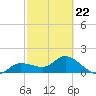 Galt Island tide chart for Sunday, February 22, 2026