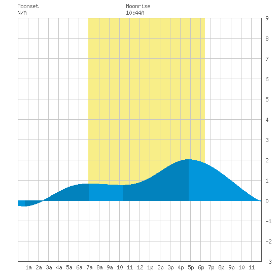 Galt Island tide chart for Monday, February 23, 2026