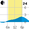 Galt Island tide chart for Tuesday, February 24, 2026