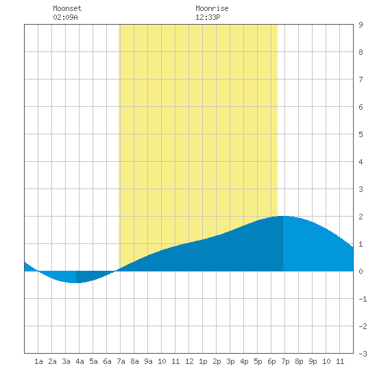 Galt Island tide chart for Wednesday, February 25, 2026