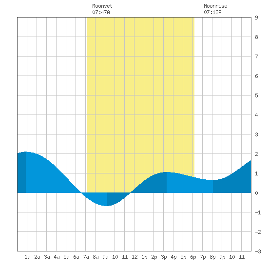 Galt Island tide chart for Monday, February 2, 2026