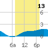Galt Island tide chart for Friday, March 13, 2026