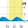 Galt Island tide chart for Thursday, March 19, 2026