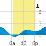 Galt Island tide chart for Sunday, March 1, 2026