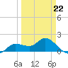 Galt Island tide chart for Sunday, March 22, 2026