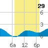 Galt Island tide chart for Sunday, March 29, 2026