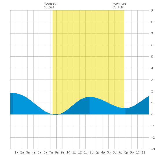 Galt Island tide chart for Monday, March 30, 2026