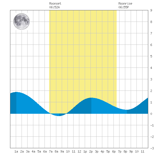 Galt Island tide chart for Tuesday, March 3, 2026