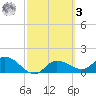 Galt Island tide chart for Tuesday, March 3, 2026