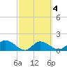 Galt Island tide chart for Wednesday, March 4, 2026
