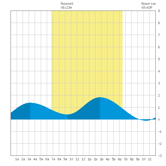 Galt Island tide chart for Friday, March 6, 2026