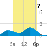 Galt Island tide chart for Saturday, March 7, 2026