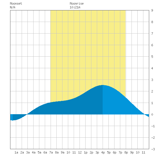 Galt Island tide chart for Tuesday, April 21, 2026