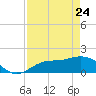 Galt Island tide chart for Friday, April 24, 2026