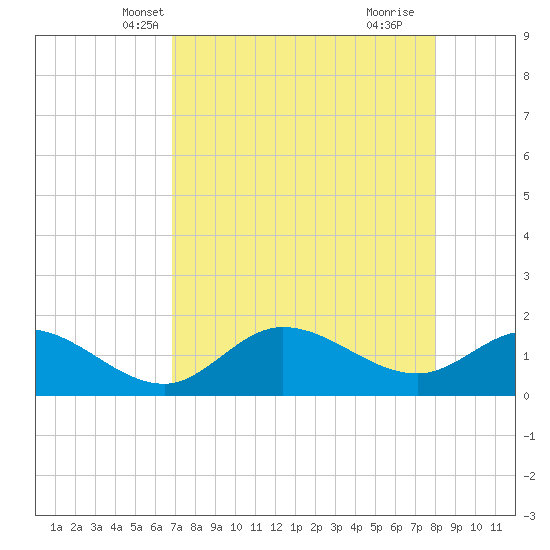 Galt Island tide chart for Monday, April 27, 2026