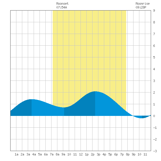 Galt Island tide chart for Friday, April 3, 2026
