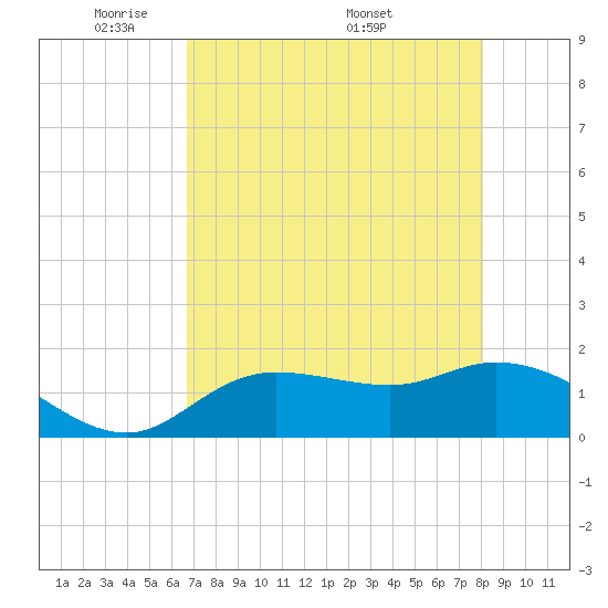 Galt Island tide chart for Sunday, May 10, 2026