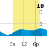 Galt Island tide chart for Sunday, May 10, 2026