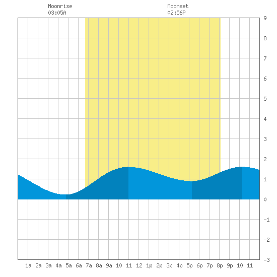 Galt Island tide chart for Monday, May 11, 2026