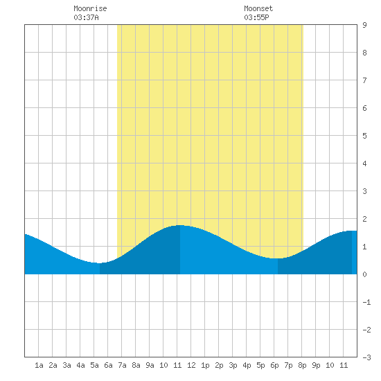 Galt Island tide chart for Tuesday, May 12, 2026