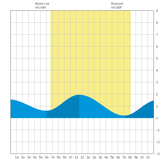 Galt Island tide chart for Wednesday, May 13, 2026