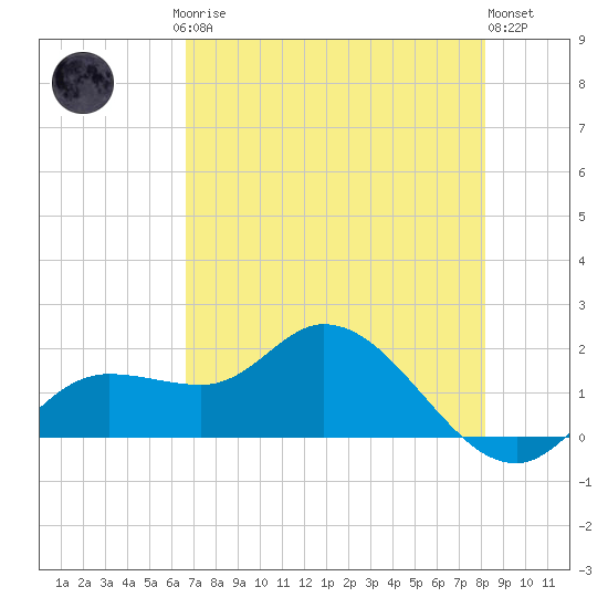 Galt Island tide chart for Saturday, May 16, 2026