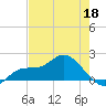 Galt Island tide chart for Monday, May 18, 2026