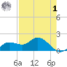 Galt Island tide chart for Friday, May 1, 2026