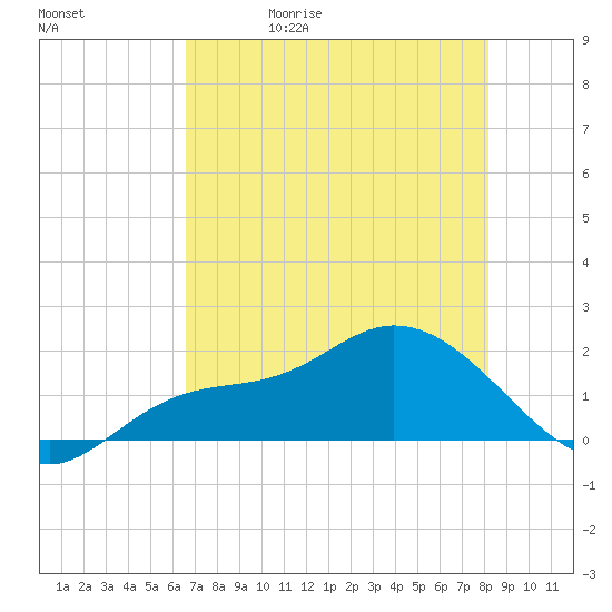 Galt Island tide chart for Wednesday, May 20, 2026