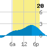 Galt Island tide chart for Wednesday, May 20, 2026