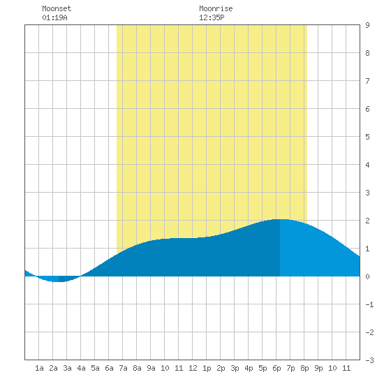Galt Island tide chart for Friday, May 22, 2026