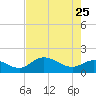 Galt Island tide chart for Monday, May 25, 2026