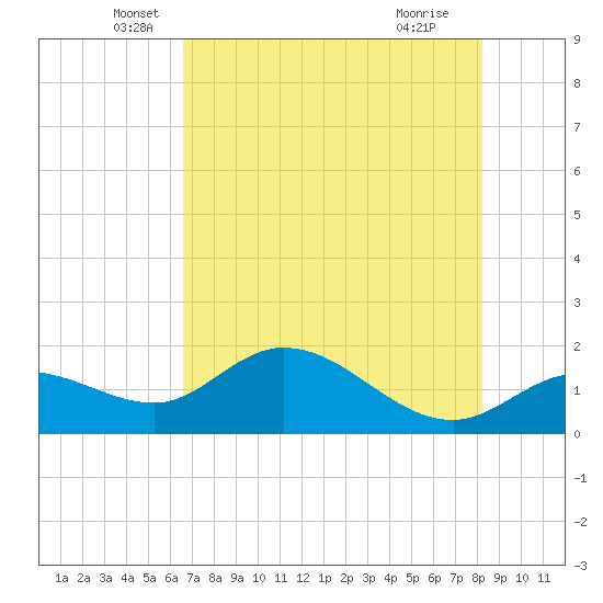 Galt Island tide chart for Tuesday, May 26, 2026
