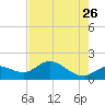 Galt Island tide chart for Tuesday, May 26, 2026