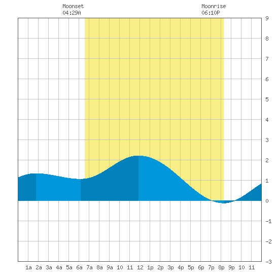 Galt Island tide chart for Thursday, May 28, 2026