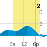 Galt Island tide chart for Saturday, May 2, 2026